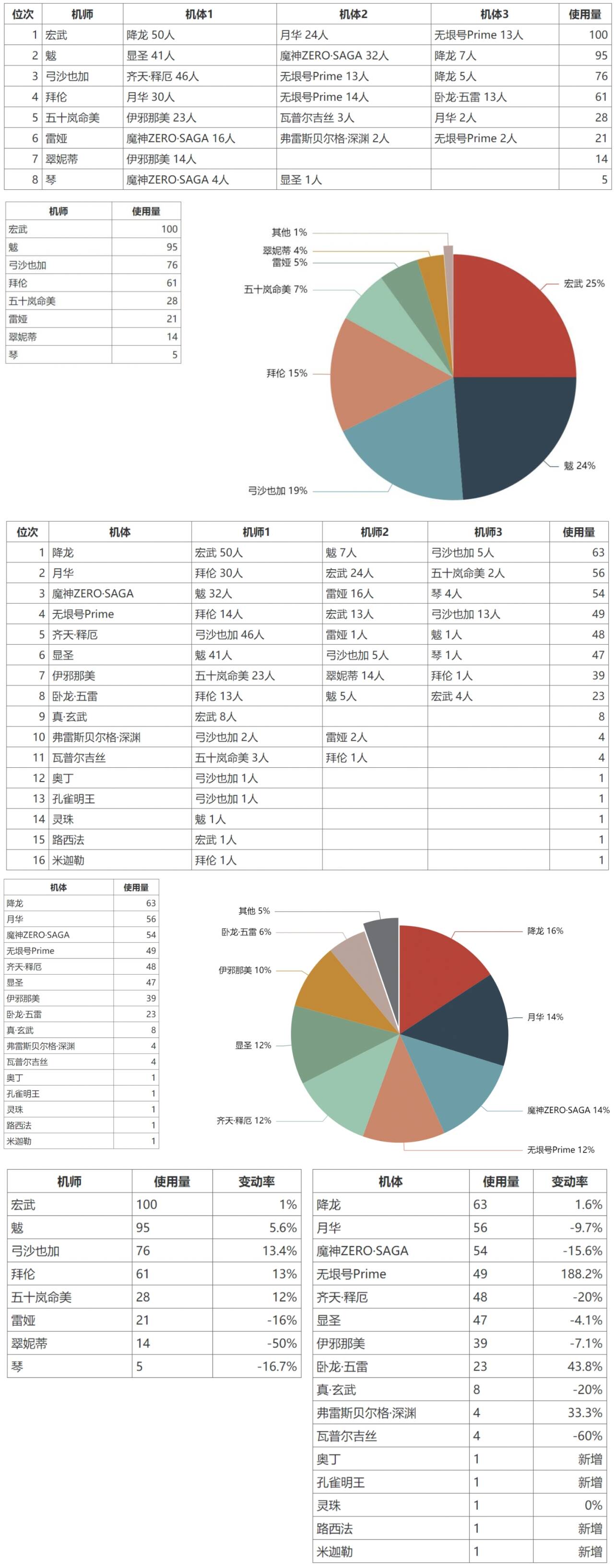 机动战队大作战2024.11.22大师组周报搬运