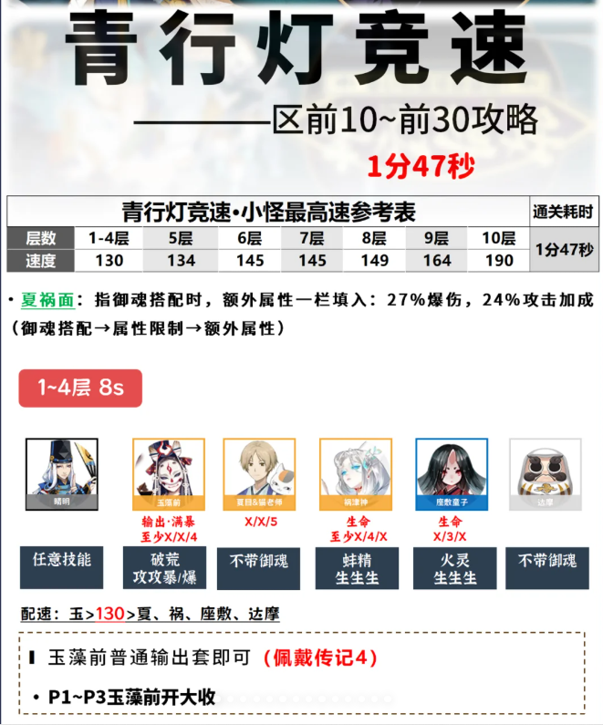阴阳师《阴阳师》【青行灯竞速】区前10/前30攻略+阵容码一键配