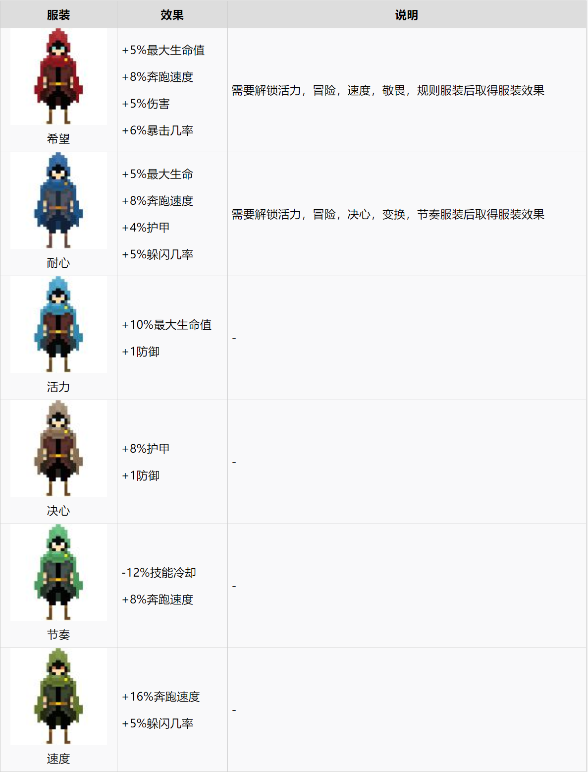 传说法师《传说法师》全角色服装图文一览