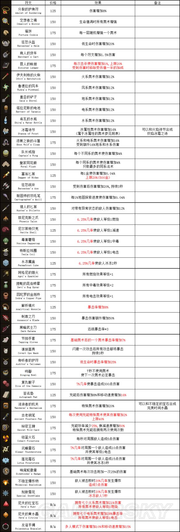 传说法师《传说法师》全符文数据汇总 全符文效果说明