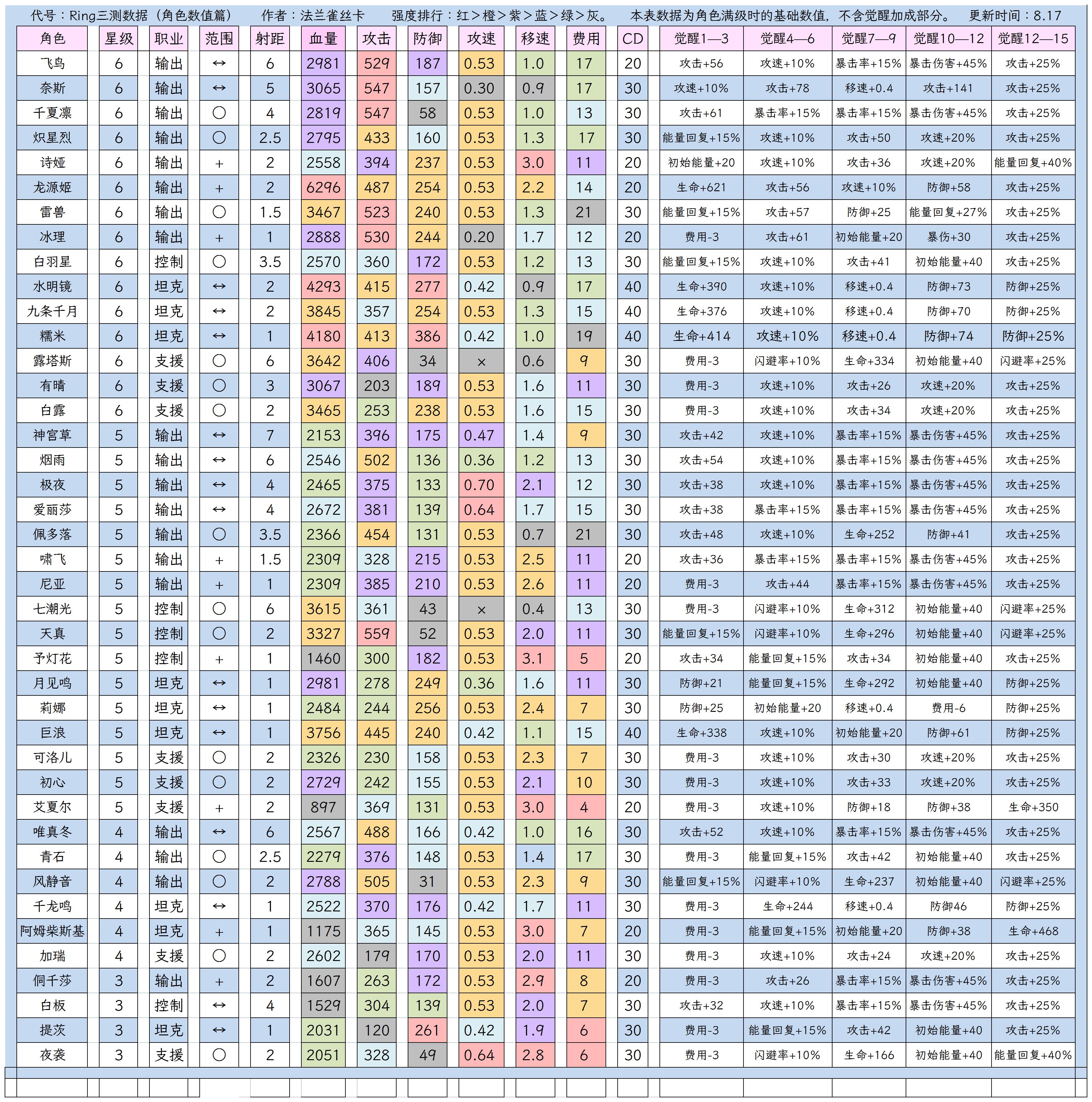 代号Ring【Ring三测】角色数据汇总整合1.0版（全部填充完毕）