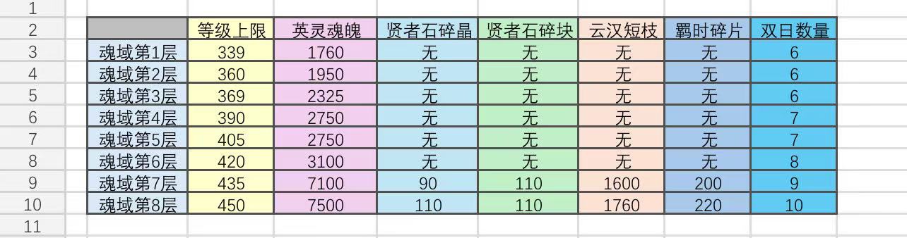 地下城堡3：魂之诗萌新转队科普,以及各个SP队伍的入门要求，劝退非主流SP队伍