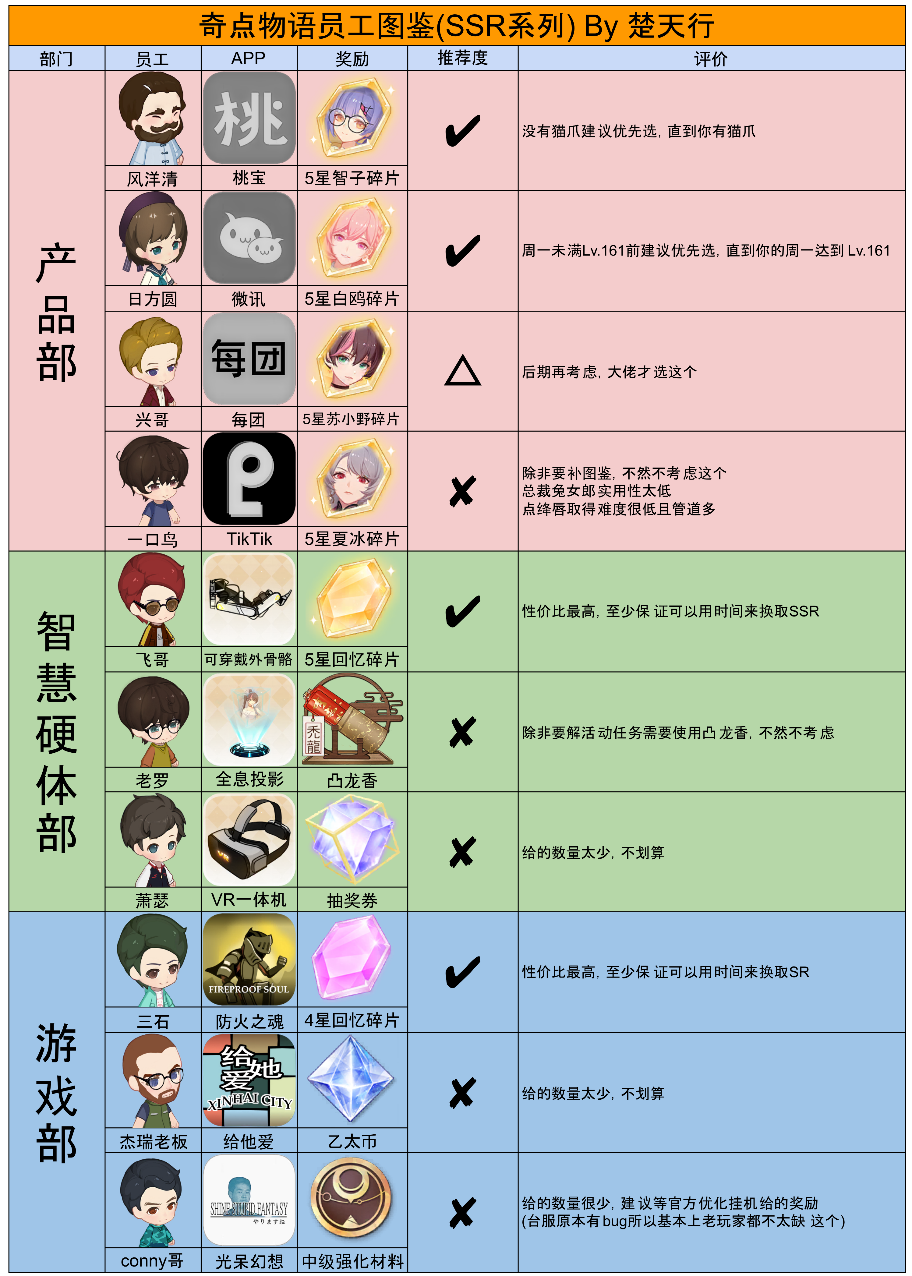 奇点时代《奇点时代》员工图鉴一图流 (SSR系列)