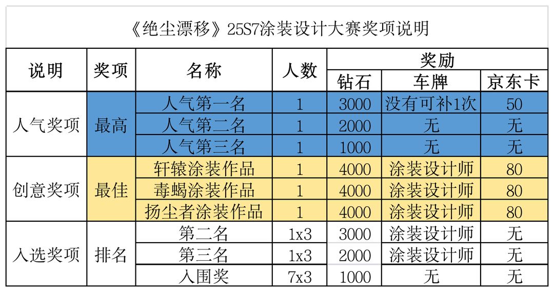 绝尘漂移【绝尘漂移】25S7涂装设计大赛，最终30强结果及奖励名单