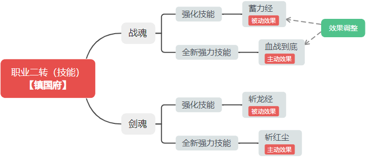 桃花源记镇国天赋蓄力斩新升级？血战到底+斩红尘双主动！