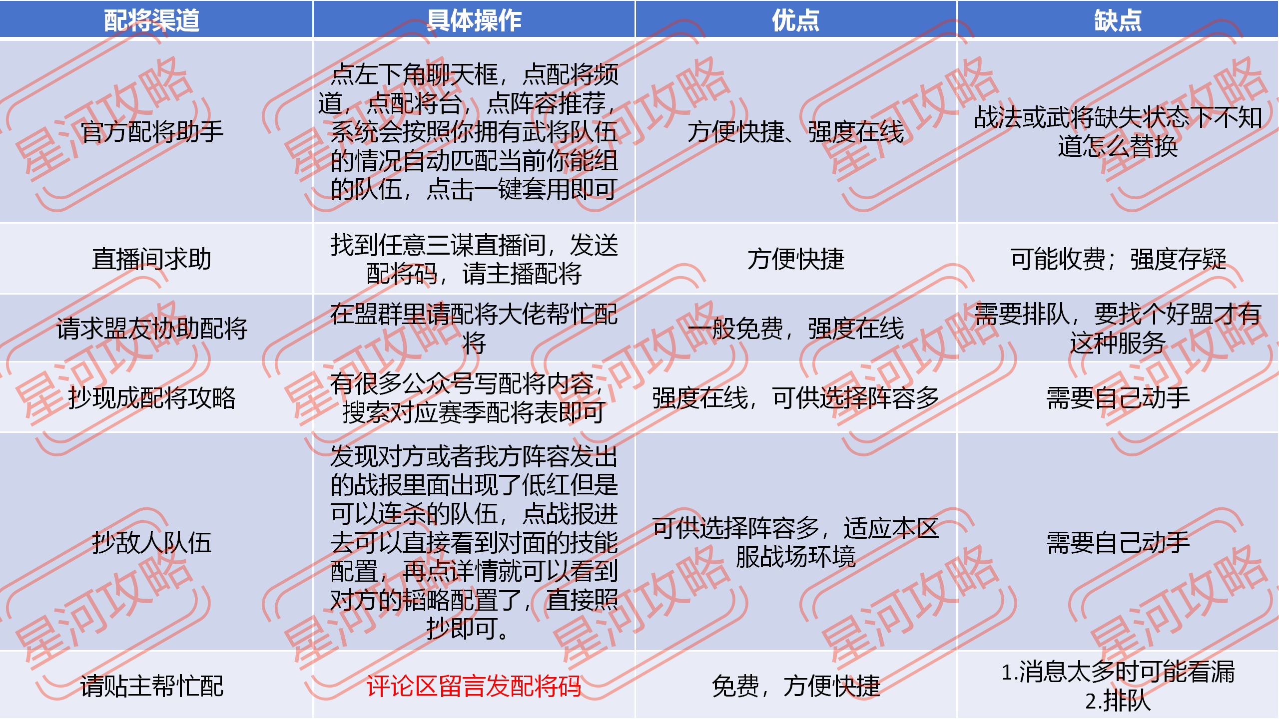 三国：谋定天下【已玩一年】拒绝云攻略！新手配将看这一篇就够了！
