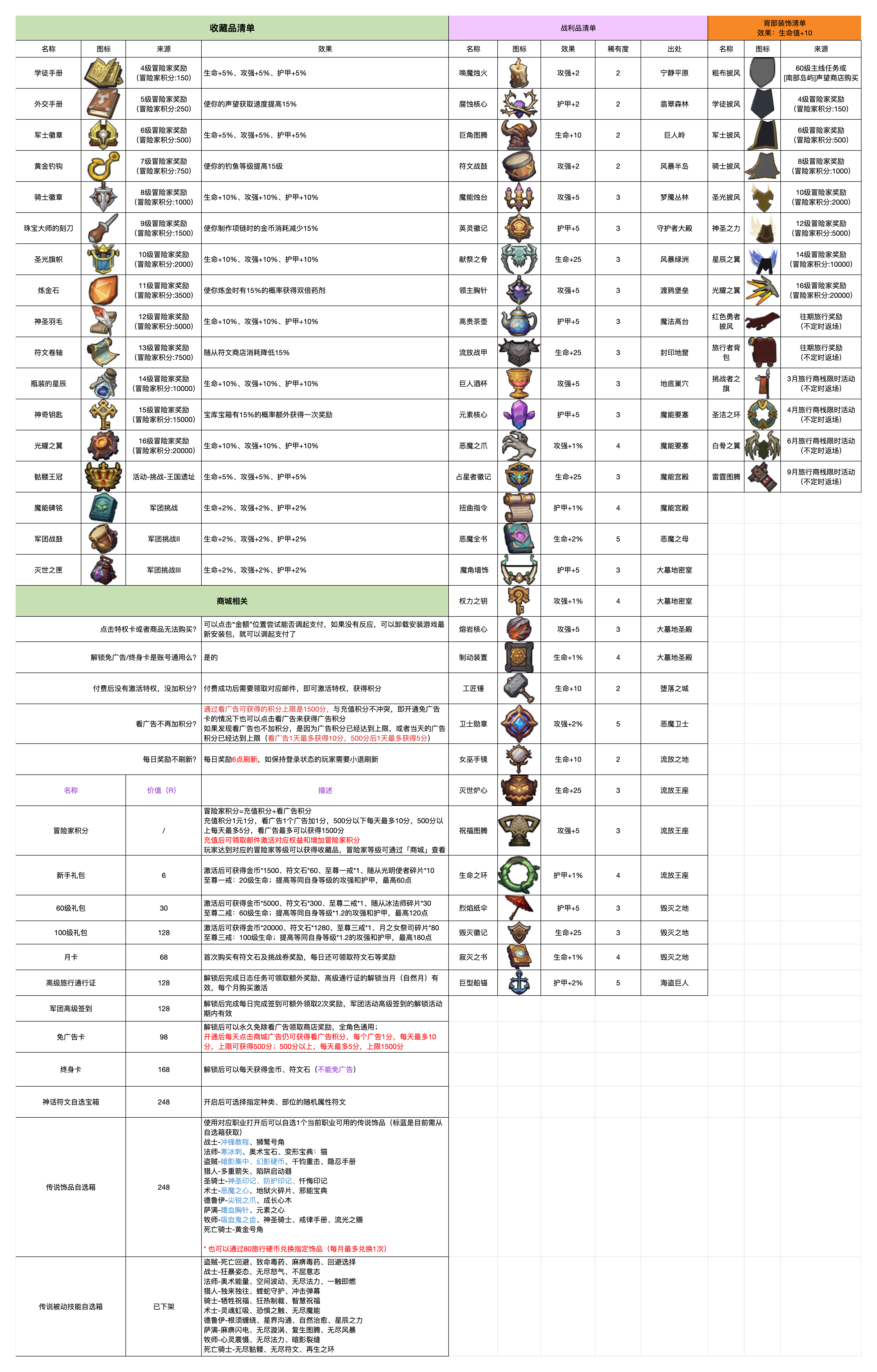 异世界勇者7.2-图鉴攻略汇总（副本/红武/坐骑/项链/戒指/随从/套装/装备）