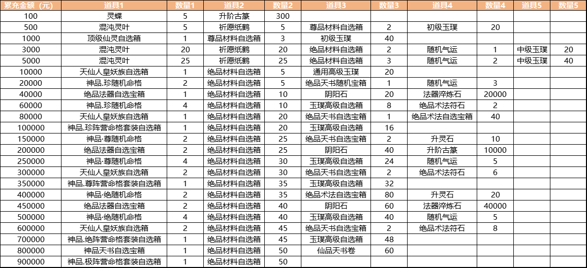 炼仙传说永久累充福利登场，即可领奖！（内含礼包码）