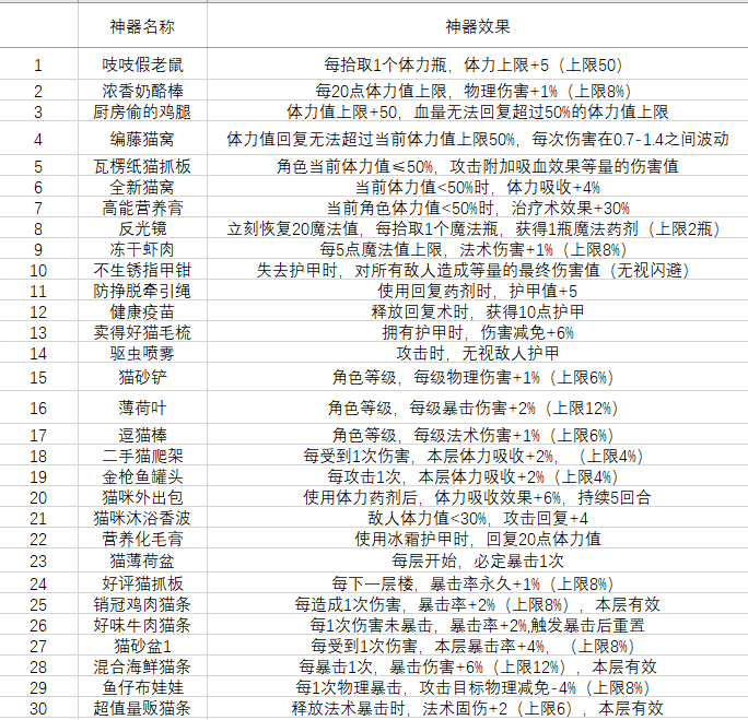 卡牌迷境发一下这次测试已知神器及其效果统计