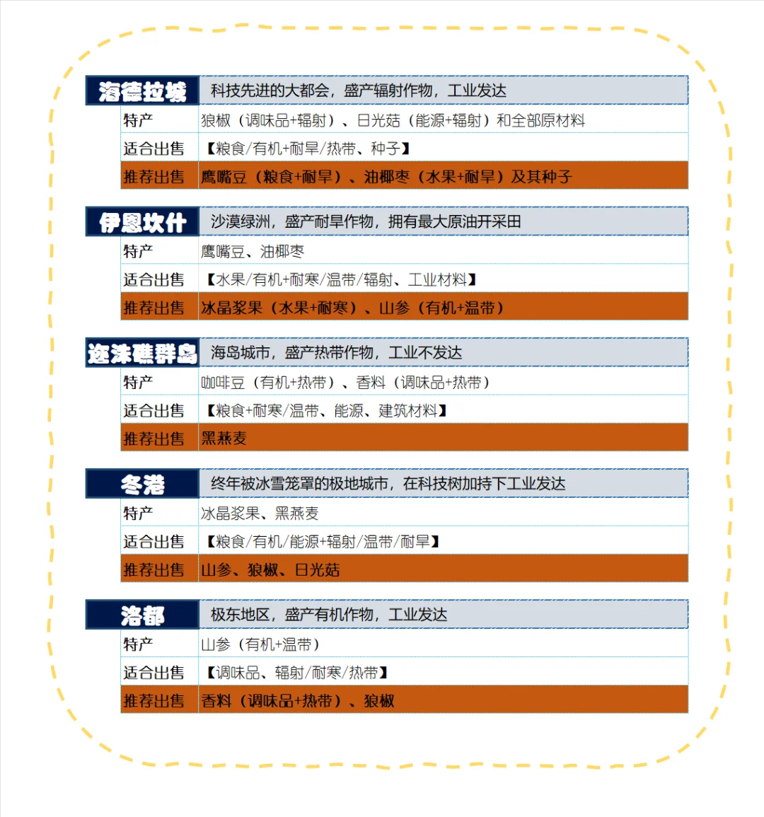 未来人生未来人生｜贸易公司/农场详细攻略来了！