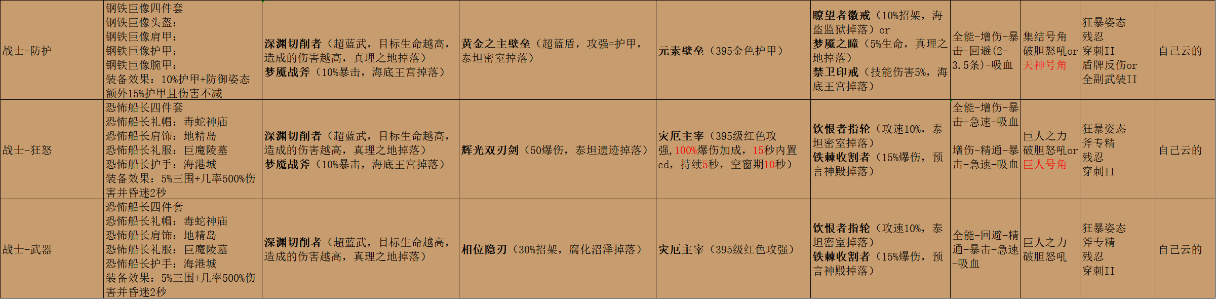 异世界勇者8.2-全职业全专精一图流攻略，已更新400版本，再更就是查漏补缺