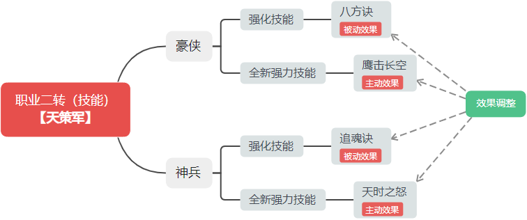 桃花源记天策军职业二转闭眼选豪侠！挂机群伤永动机！