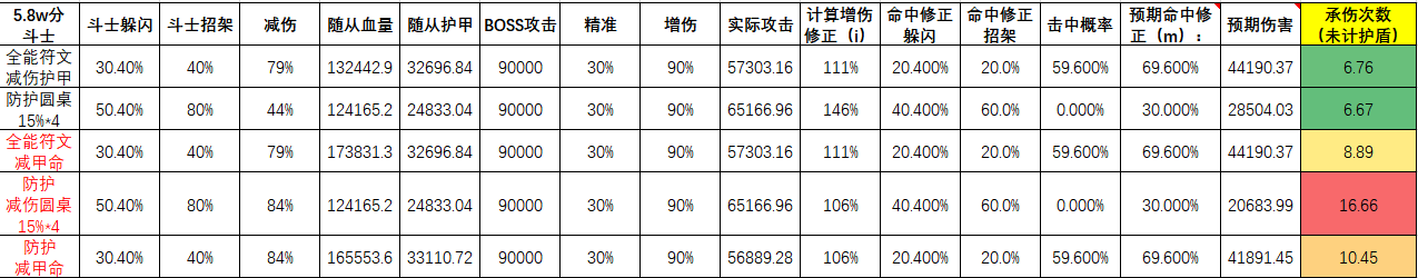 异世界勇者各分段斗士各类符文组合承伤排名（更正）