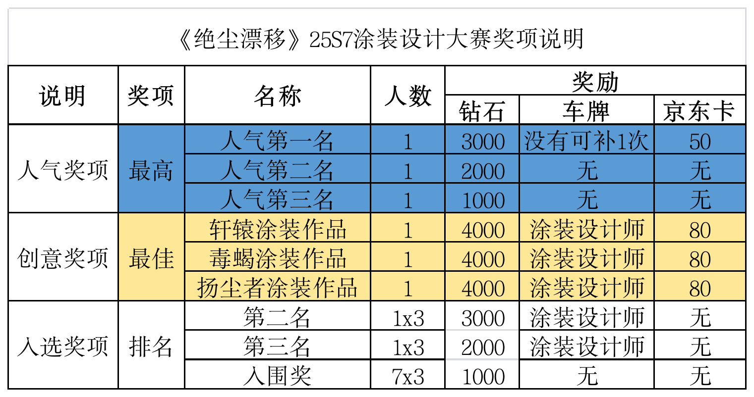 绝尘漂移25S7涂装设计大赛，总奖池超过54000钻，车牌、京东卡等你来拿！