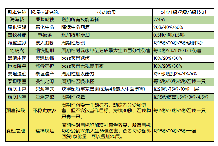 异世界勇者8.2攻略-全职业400专精毕业、海岛活动饰品、副本攻略