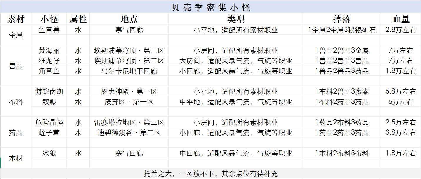 托拉姆物语你是否在找，贝壳素材点？