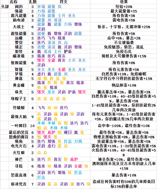 再刷一把有大佬Gandam更新了最近版本的符文附魔，但是还是没有人知道。我就发一次（PS：大佬Gandam）