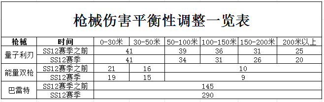 香肠派对【SS12攻略】第一期——枪械&身份卡平衡性调整与新增内容&活动