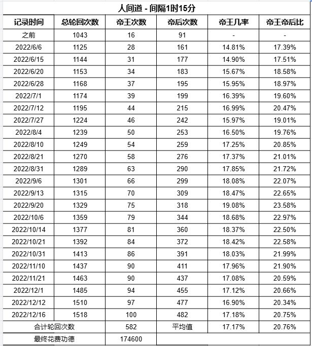想不想修真帝王概率图 - 想走帝王路的可以参考下