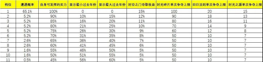 想不想修真【时光海】时空之门的详细攻略，以及各氪度如何选择收益最大化。