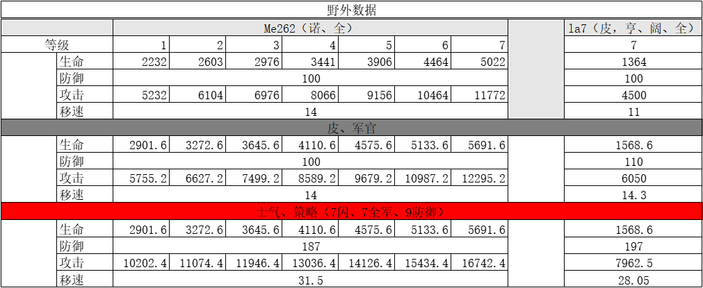 二战风云2关于现Me262与la7两类战斗机对比