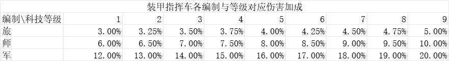 二战风云2关于现指挥车在不同场景提供的伤害加成收益情况（部分主流兵种）