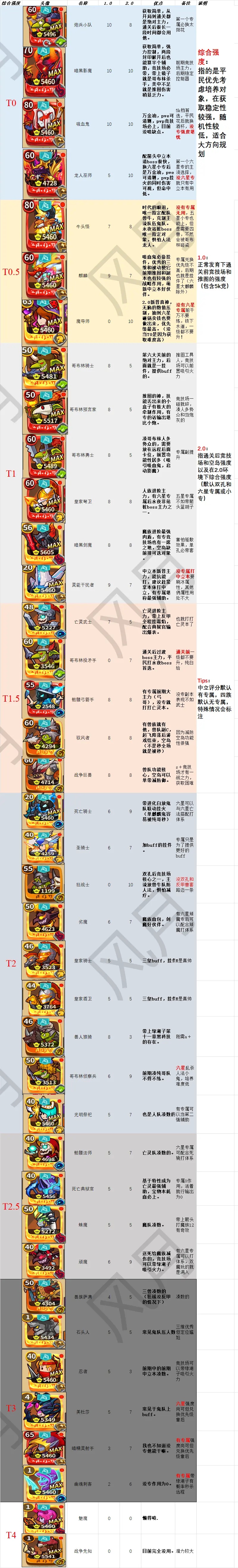 放置军团2025年8月15日新手福利