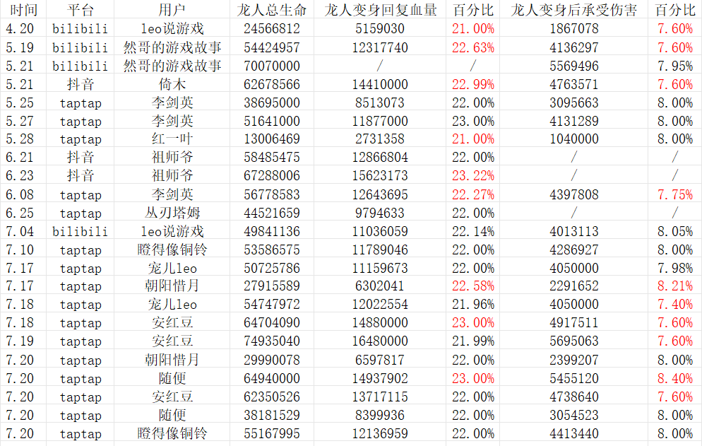 最强祖师数据分析贴（七）——寻找龙人被削的证据！