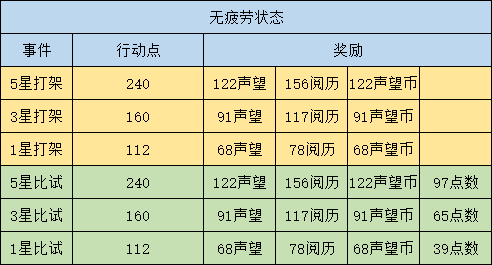 江湖悠悠新版本侠道事件行动力消耗与奖励