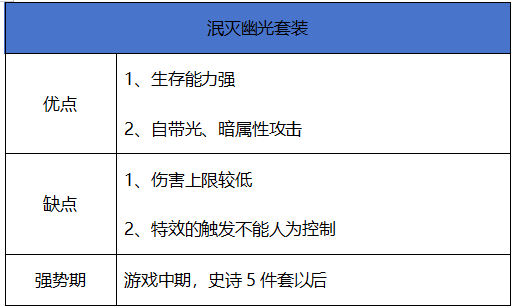 地下城与勇士：起源【史诗天天鉴】板甲系套装“泯灭幽光”，最强肉盾套装