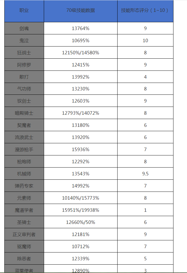 地下城与勇士：起源各职业新增70级技能测评，看看谁是大赢家