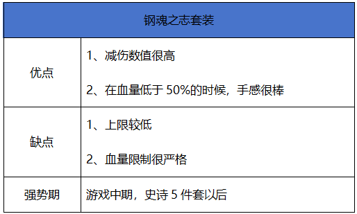 地下城与勇士：起源【史诗天天鉴】重甲系套装“钢魂之志”，70版本最硬套装