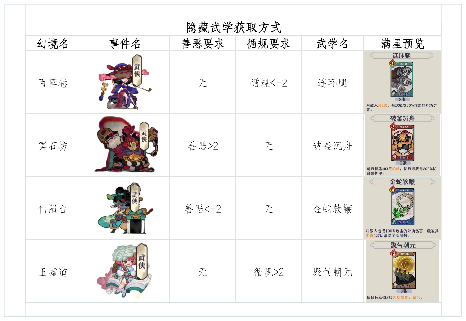 古今2-风起蓬莱【隐藏武学】鬼市篇、废墟篇隐藏武学获取方式