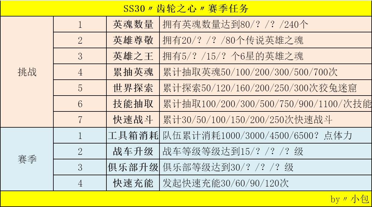 不休的乌拉拉SS30〃齿轮之心〃赛季任务〃赛季商店〃时装外观〃