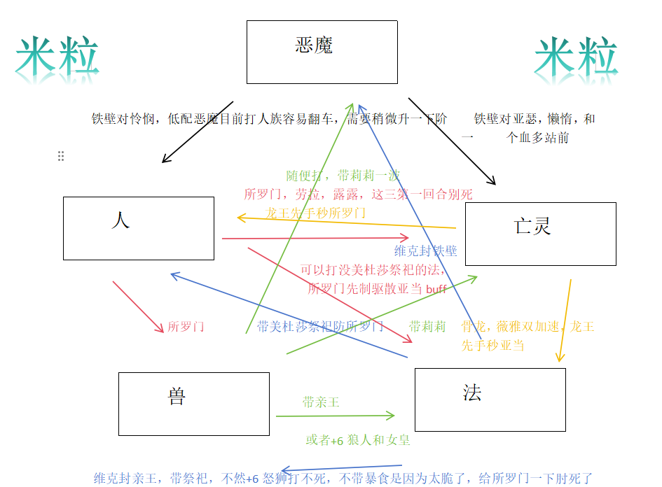 古代战争位面三区出卡顺序（仅个人理解）
