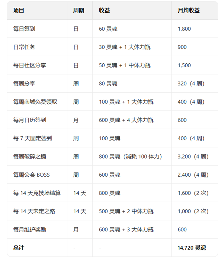 复苏的魔女关于灵魂获取和装备箱子的体力规划