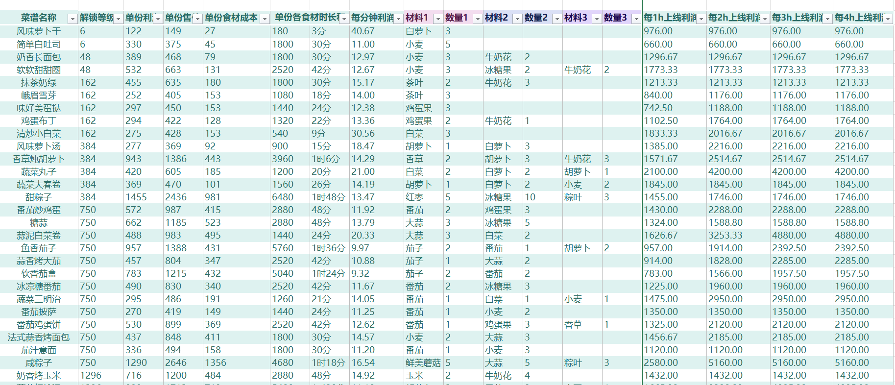 我的可爱村农作物及菜谱收益统计丨2025.6开服数据丨种植赚爱心攻略