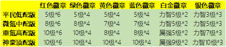 地下城与勇士：起源徽章打造哪家强？看完这篇不迷茫！
