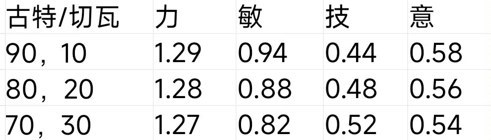 诸神皇冠赛神版本怎么样做一个混血狂战。