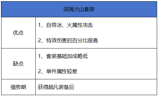 地下城与勇士：起源【史诗天天鉴】轻甲系套装“深海火山”，最强特效套装