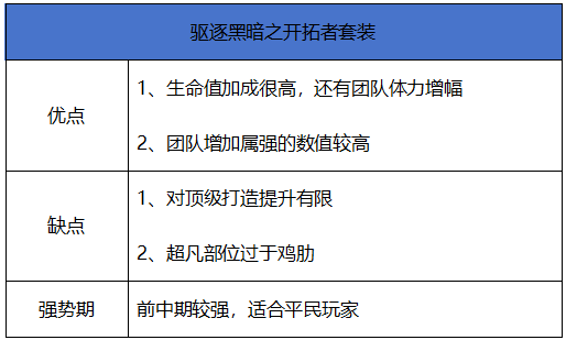 地下城与勇士：起源【史诗天天鉴】皮甲系套装“驱逐黑暗之开拓者”，超高属强增益