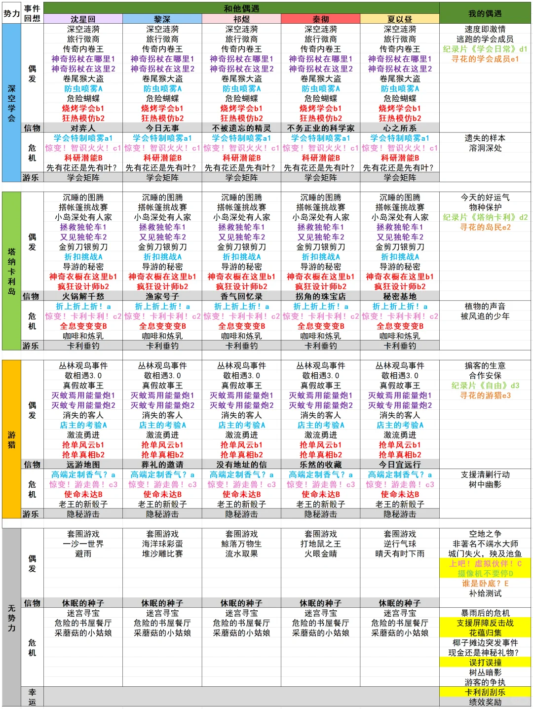 恋与深空《恋与深空》4.0灵空行动全事件回想（全310）