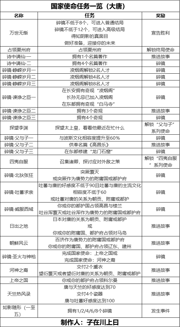 无悔华夏【无悔攻略】轻松获得大唐全结局（大唐篇）