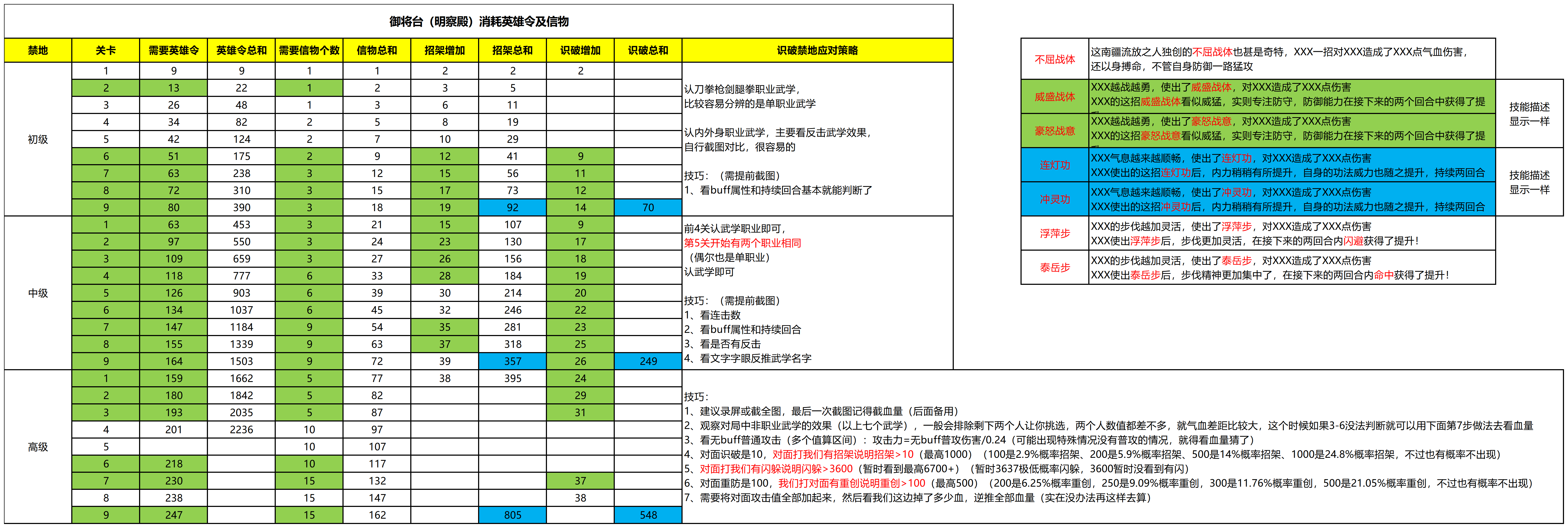 这就是江湖【四派争锋禁地攻略】招架禁地&识破禁地&英雄令及信物消耗