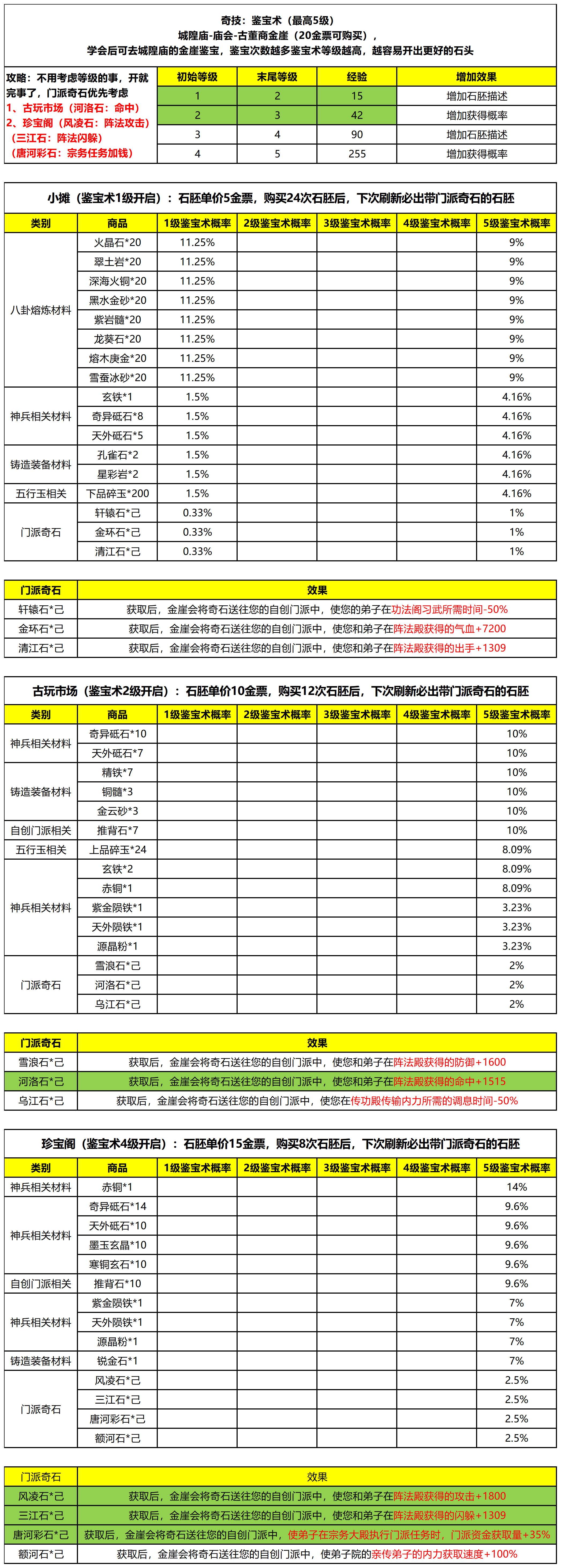 这就是江湖【鉴宝攻略】数据记录（待完善）