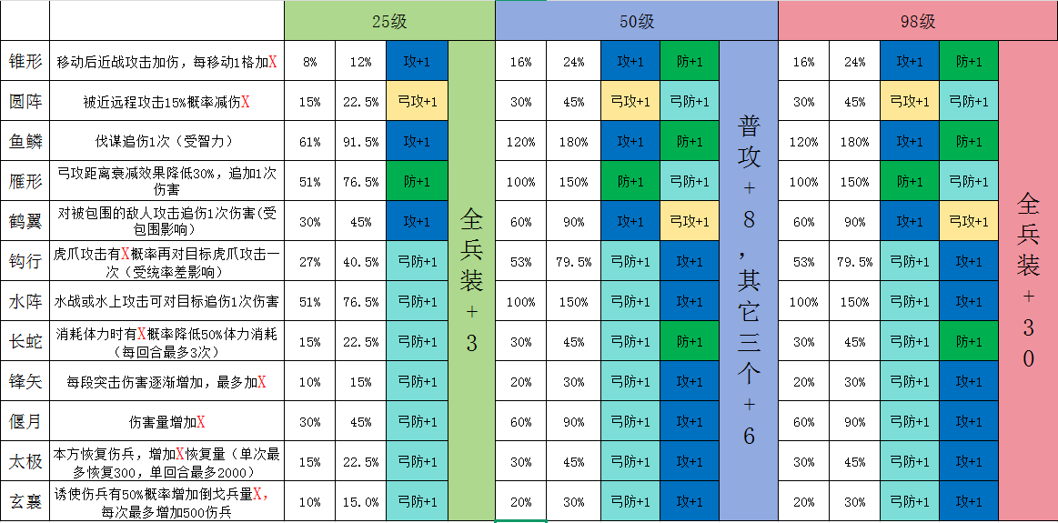 群雄时代新阵法系统相关数据整理