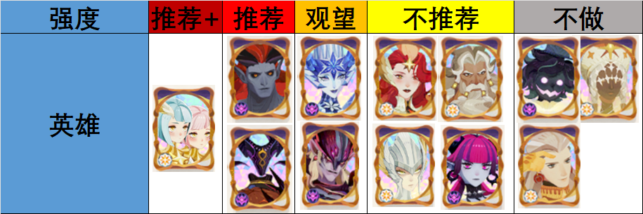 剑与远征：启程5月最新神魔优先级，平民玩家培养推荐！