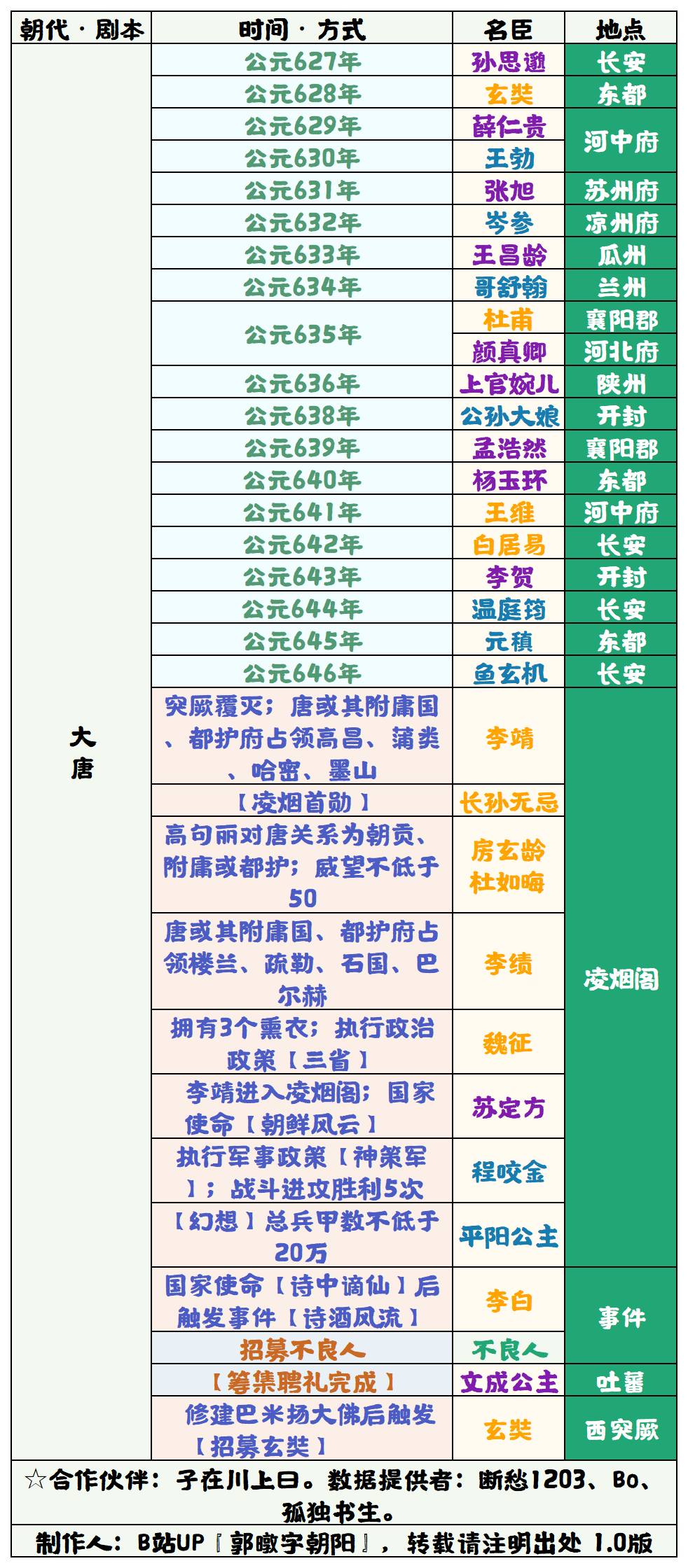 无悔华夏【无悔华夏】大唐名臣招募表
