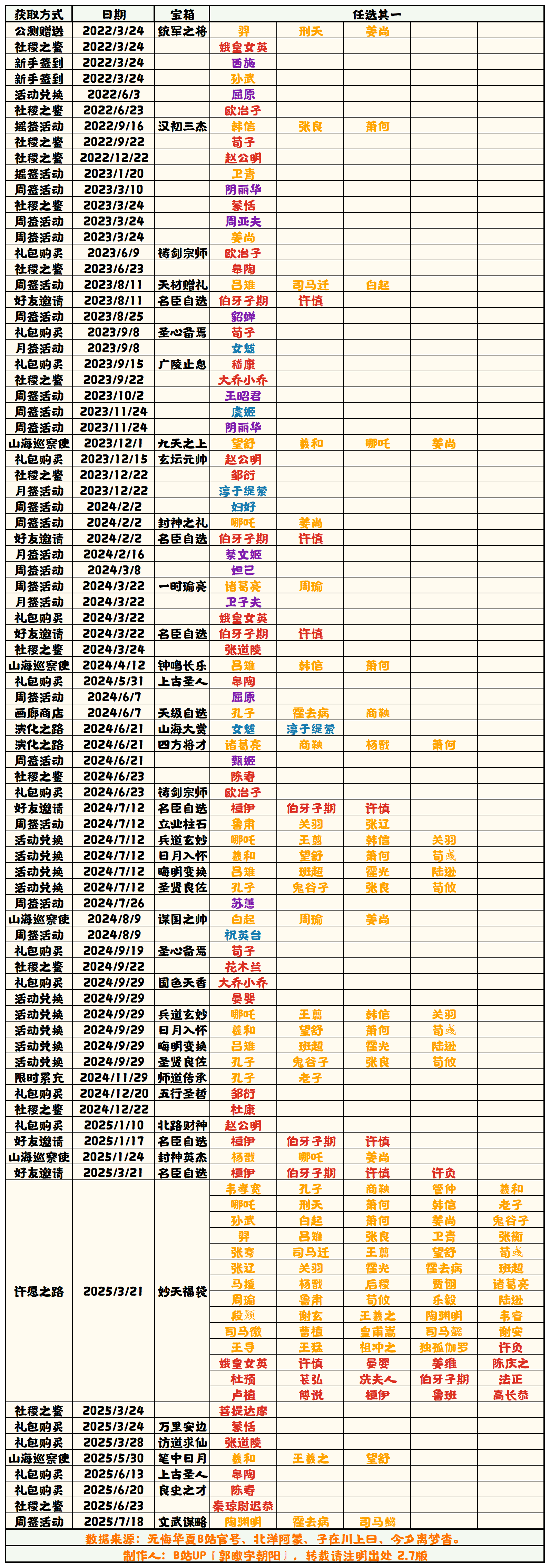 无悔华夏【无悔华夏】名臣获取补充表 2.7