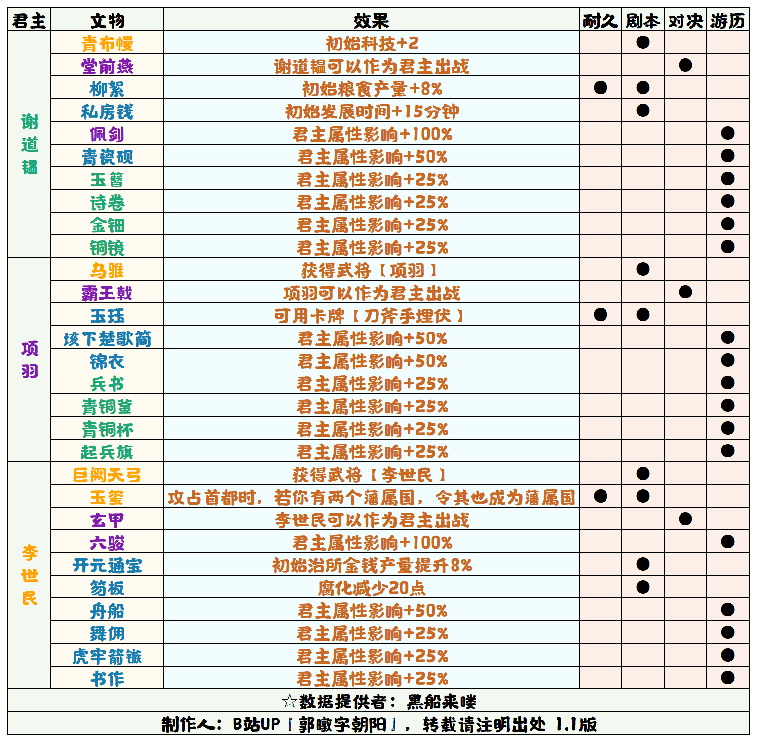 无悔华夏【无悔华夏】君主文物效果表 1.1